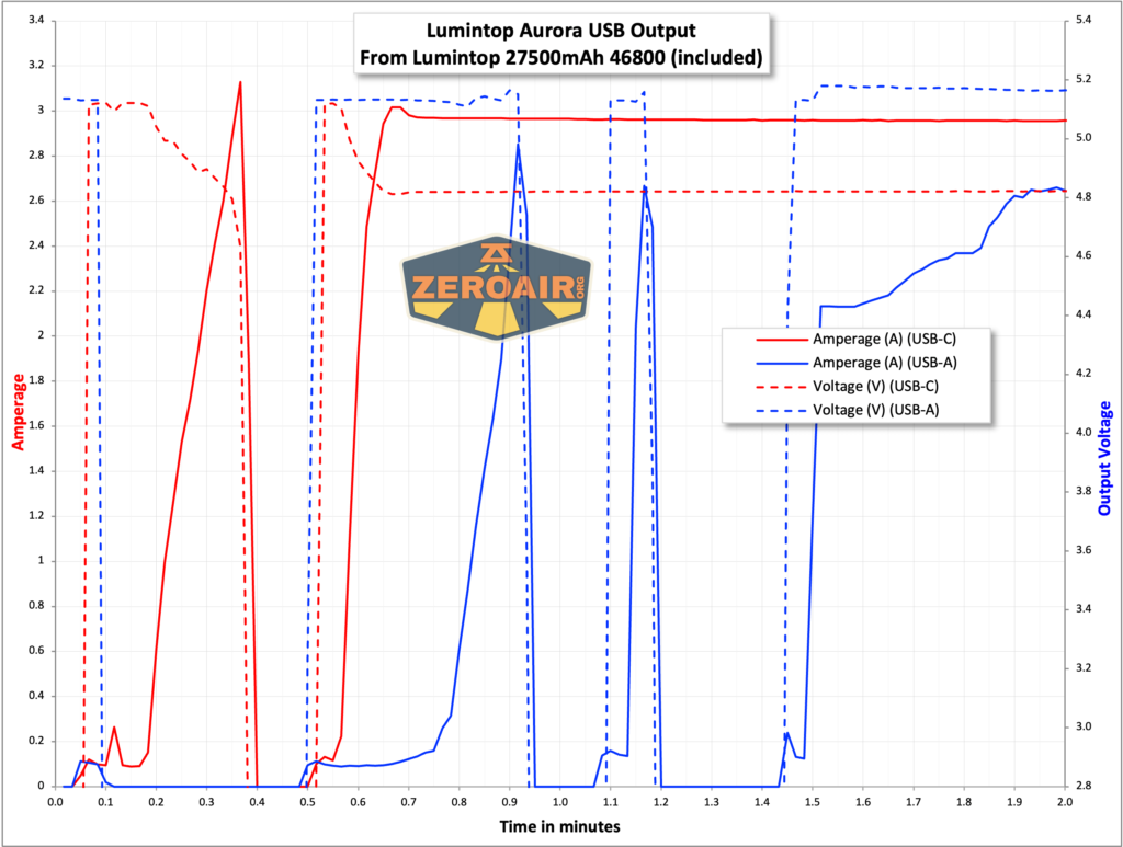 Lumintop Aurora flashlight powerbank output