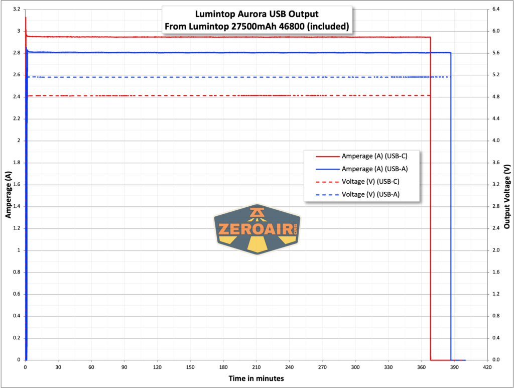 Lumintop Aurora flashlight powerbank output