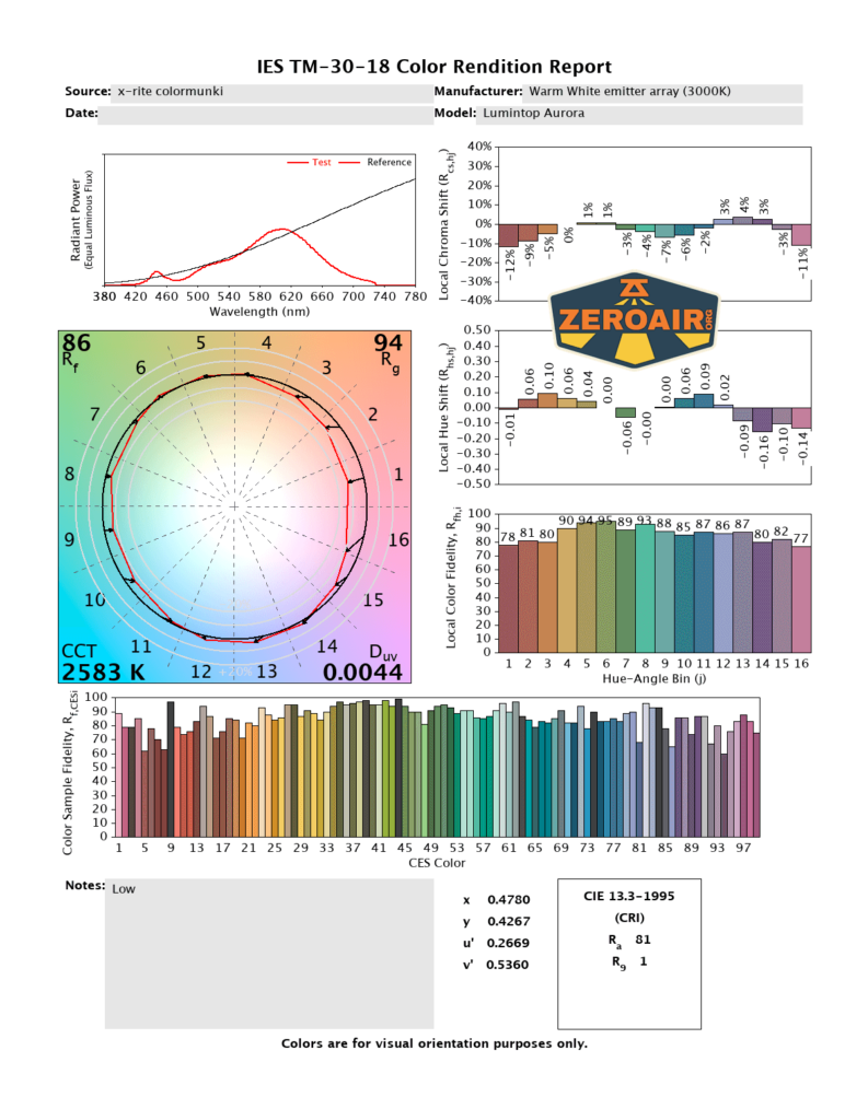 Lumintop Aurora flashlight powerbank CRI and CCT reports