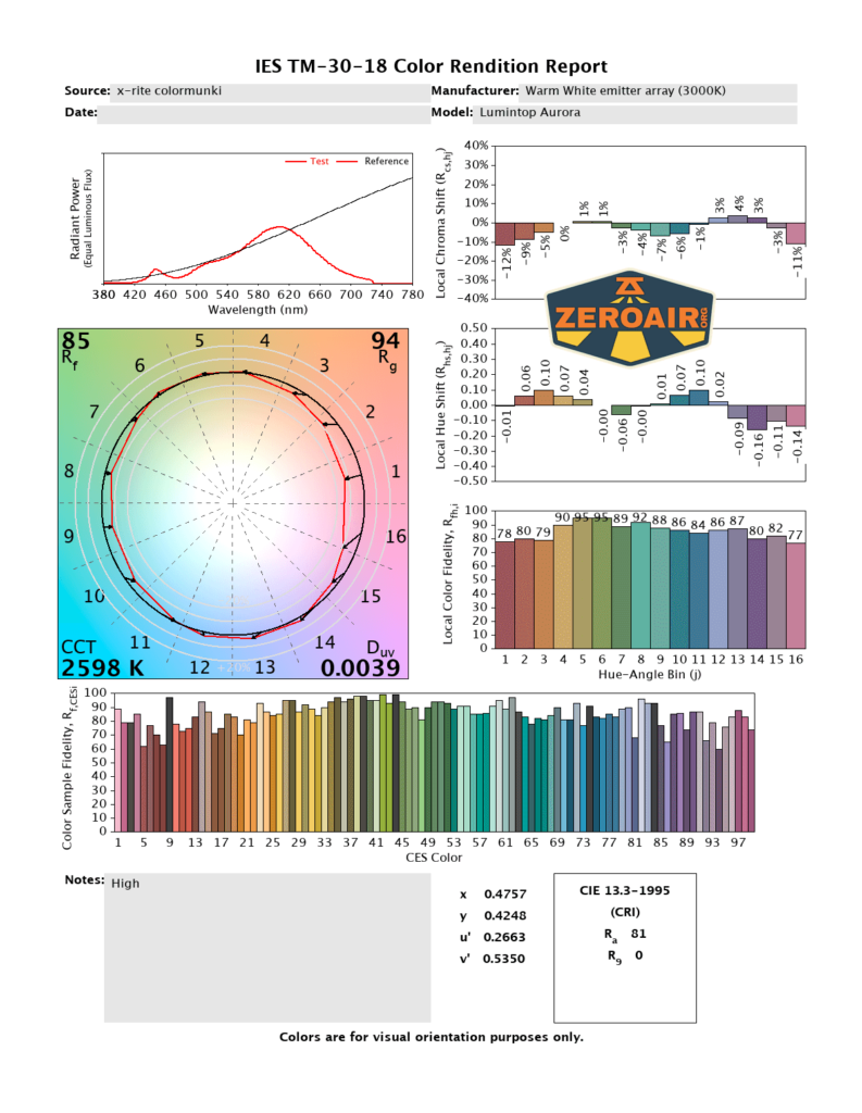 Lumintop Aurora flashlight powerbank CRI and CCT reports
