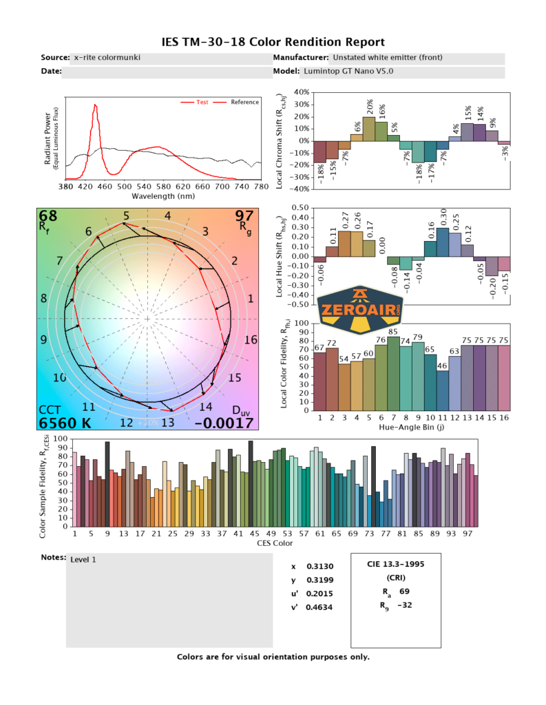 Lumintop GT Nano V5.0 flashlight CRI and CCT reports
