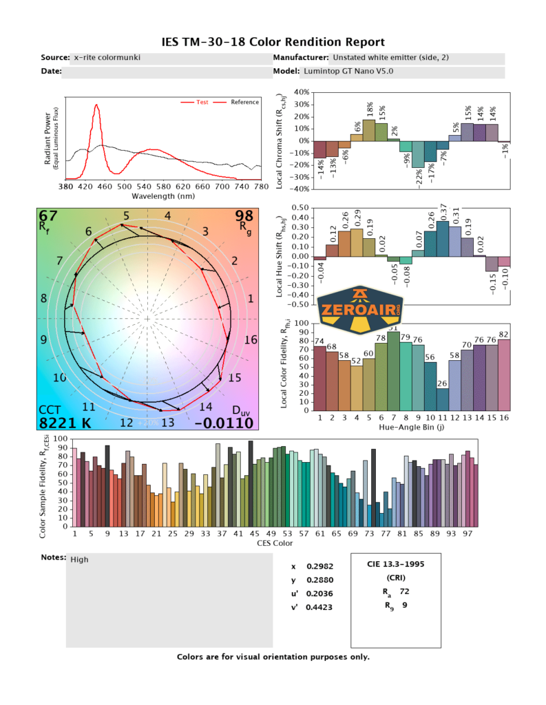 Lumintop GT Nano V5.0 flashlight CRI and CCT reports