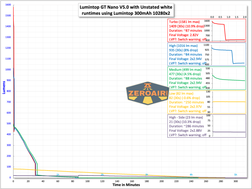 Lumintop GT Nano V5.0 flashlight runtime chart