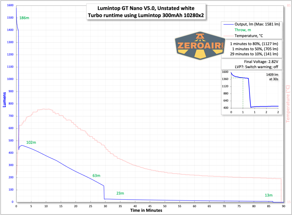 Lumintop GT Nano V5.0 flashlight runtime chart