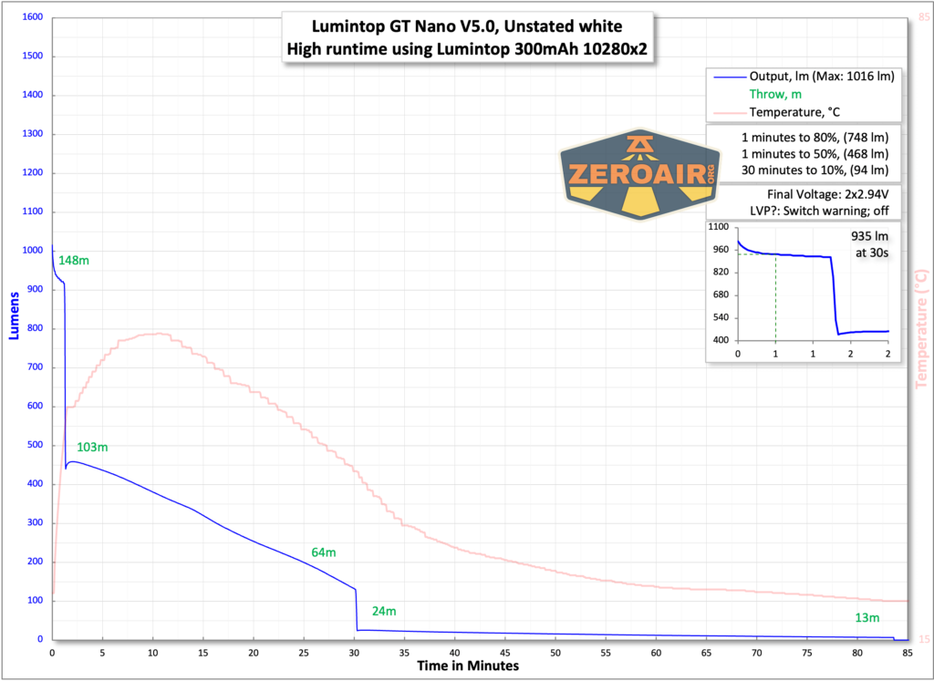 Lumintop GT Nano V5.0 flashlight runtime chart