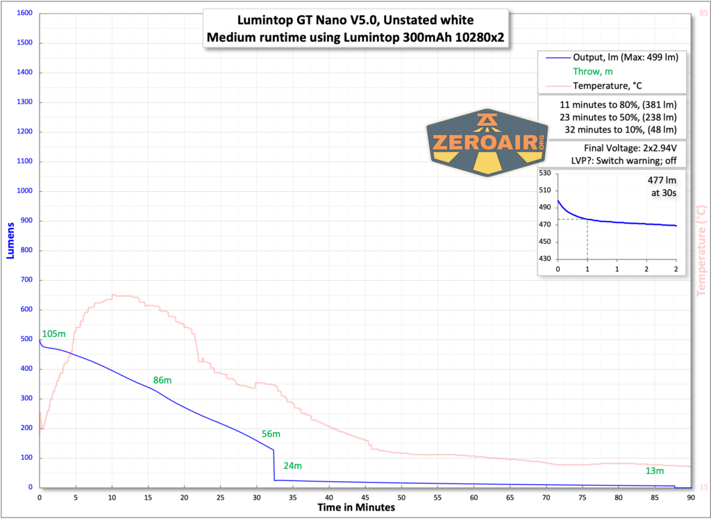 Lumintop GT Nano V5.0 flashlight runtime chart