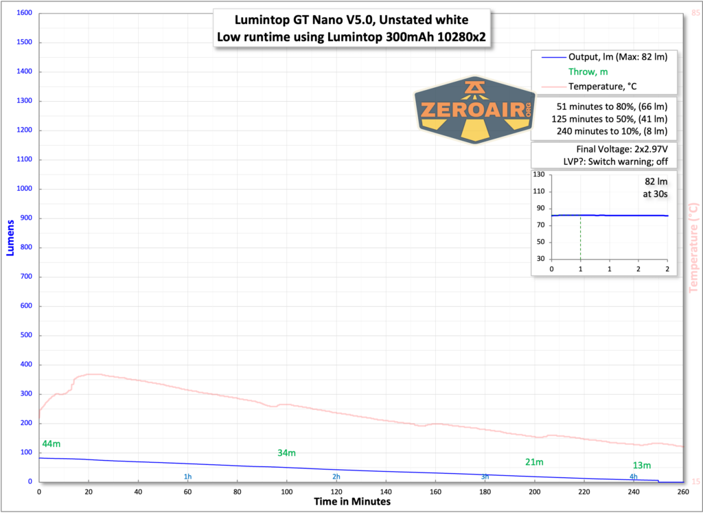 Lumintop GT Nano V5.0 flashlight runtime chart