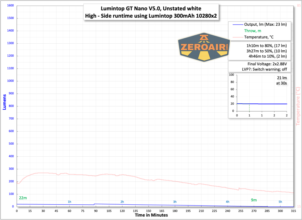 Lumintop GT Nano V5.0 flashlight runtime chart