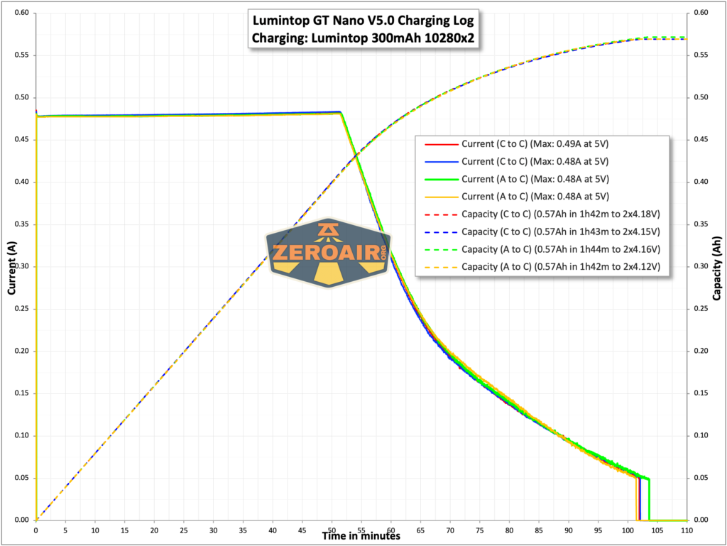 Lumintop GT Nano V5.0 flashlight charging chart