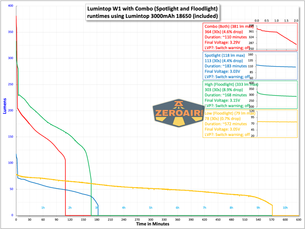 Lumintop W1 LED flashlight runtime with included 18650