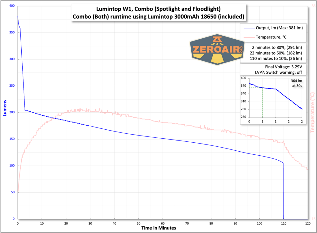 Lumintop W1 LED flashlight runtime with included 18650