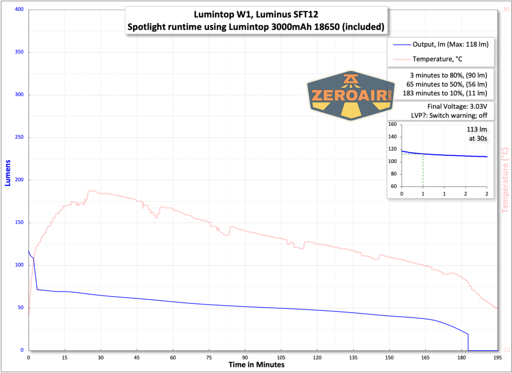 Lumintop W1 LED flashlight runtime with included 18650