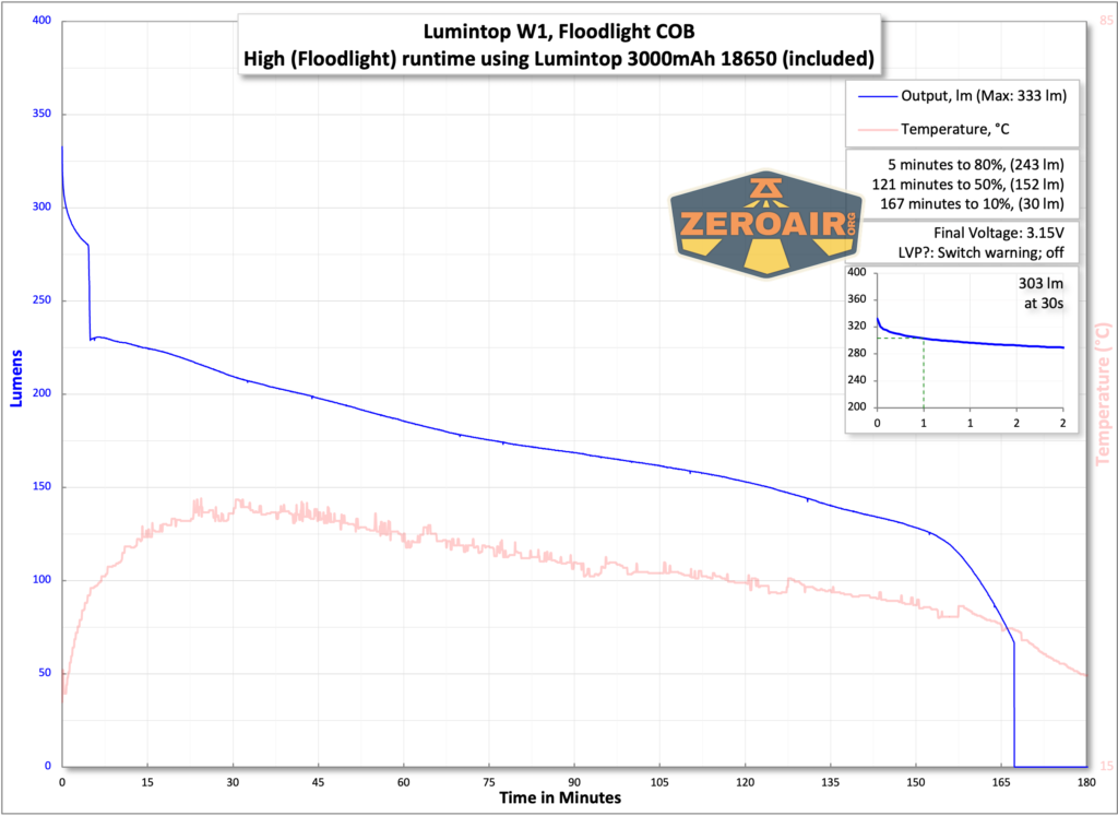 Lumintop W1 LED flashlight runtime with included 18650