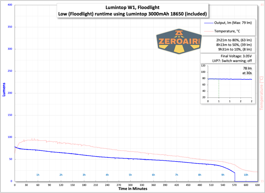 Lumintop W1 LED flashlight runtime with included 18650
