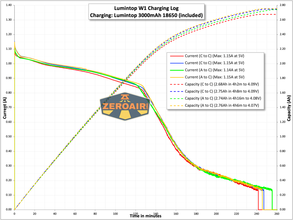 Lumintop W1 LED flashlight charging graph
