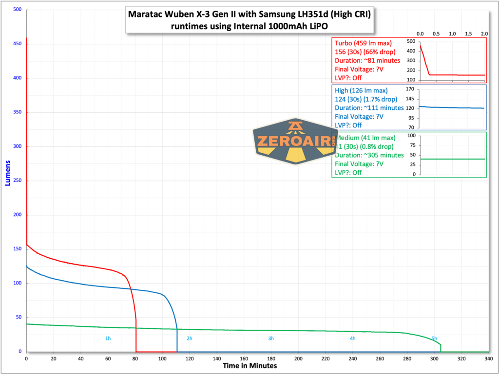 Maratac X-3 Gen II flashlight runtime chart