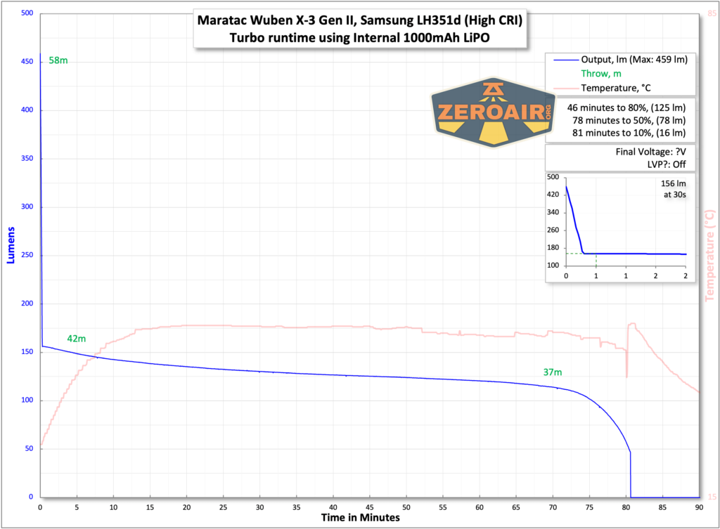 Maratac X-3 Gen II flashlight runtime chart