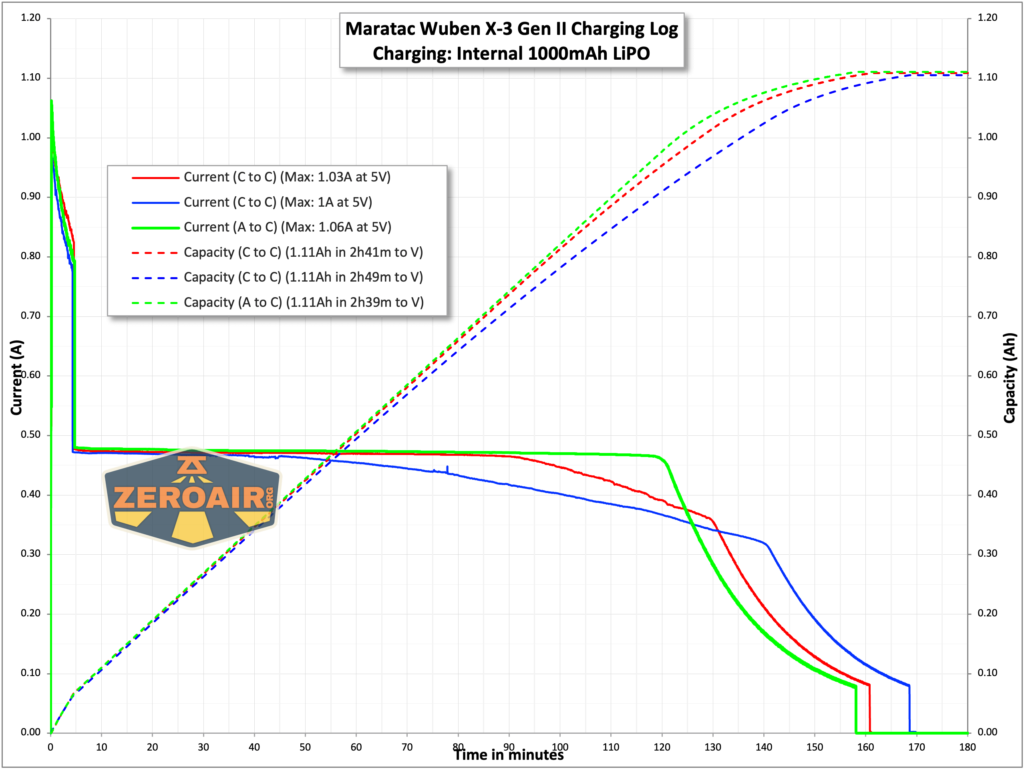 Maratac X-3 Gen II flashlight charging chart