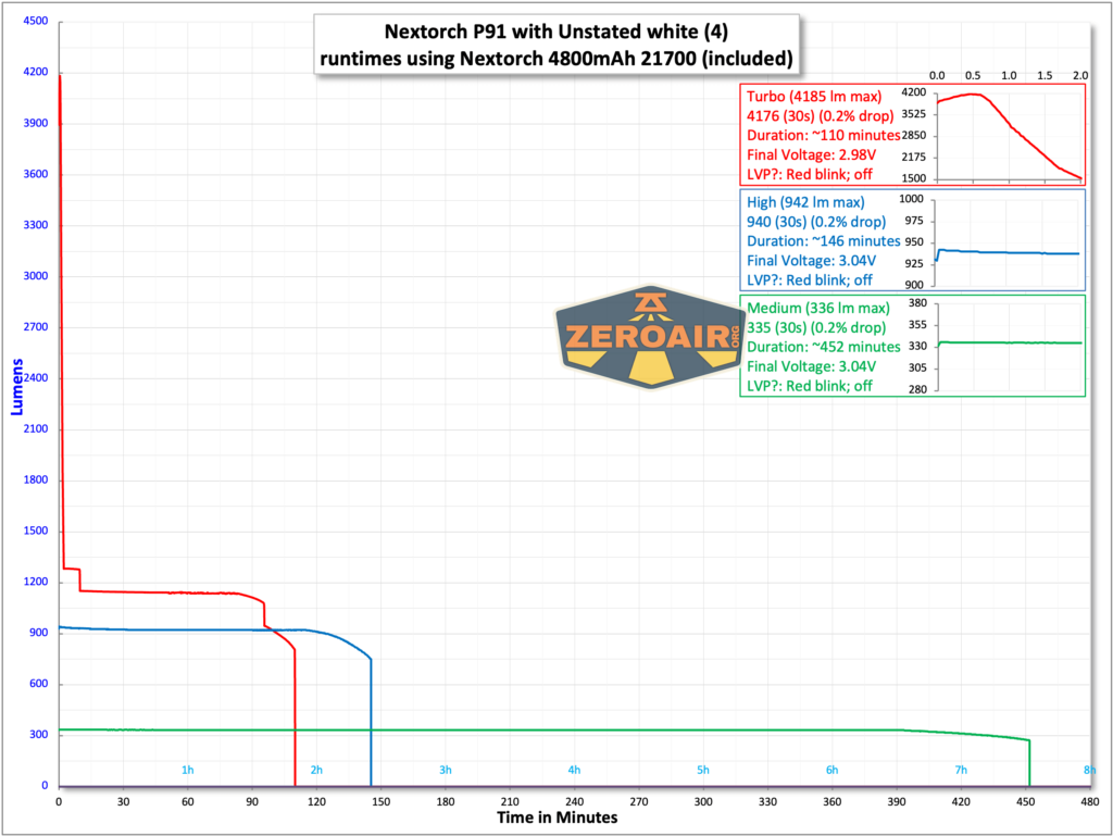 Nextorch P91 flashlight runtime with included 21700