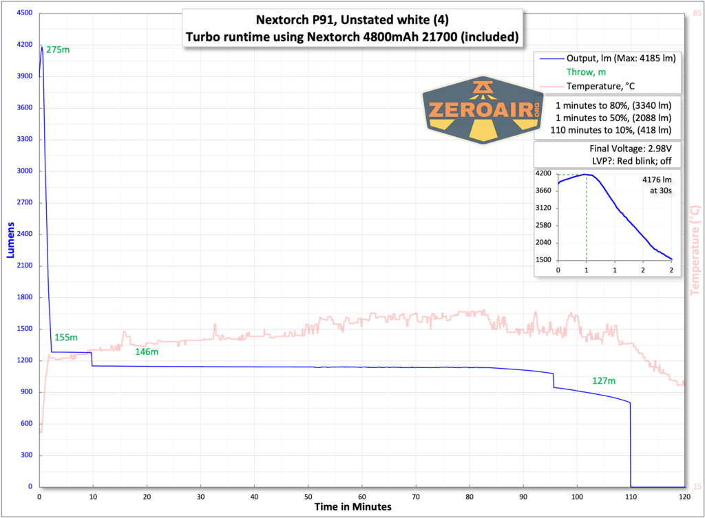 Nextorch P91 flashlight runtime with included 21700