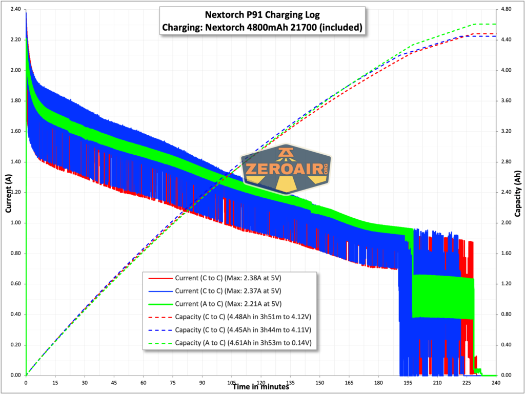 Nextorch P91 flashlight charging graph