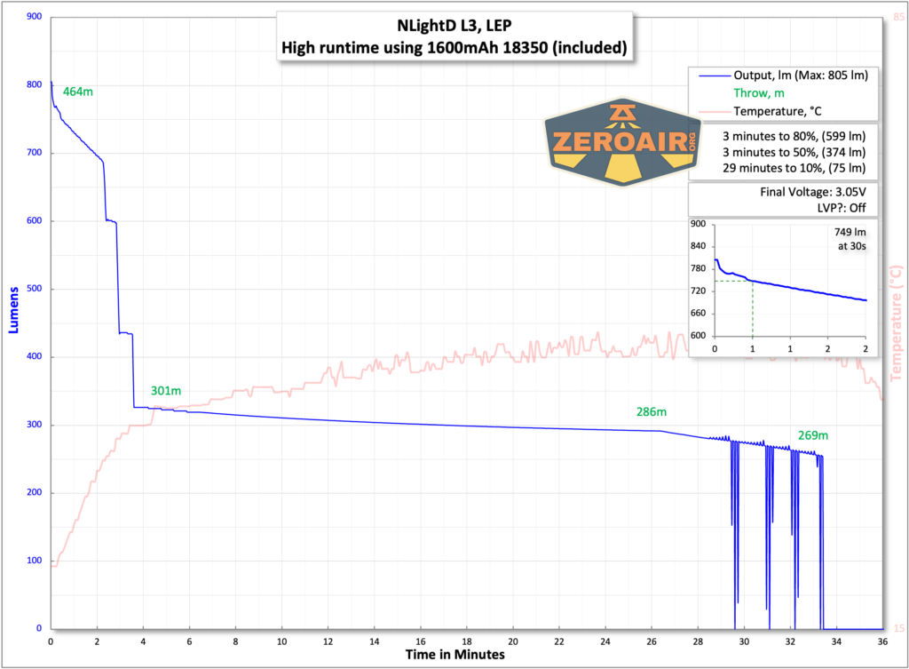 NLightD L3 LEP flashlight runtime with included 18350 cell
