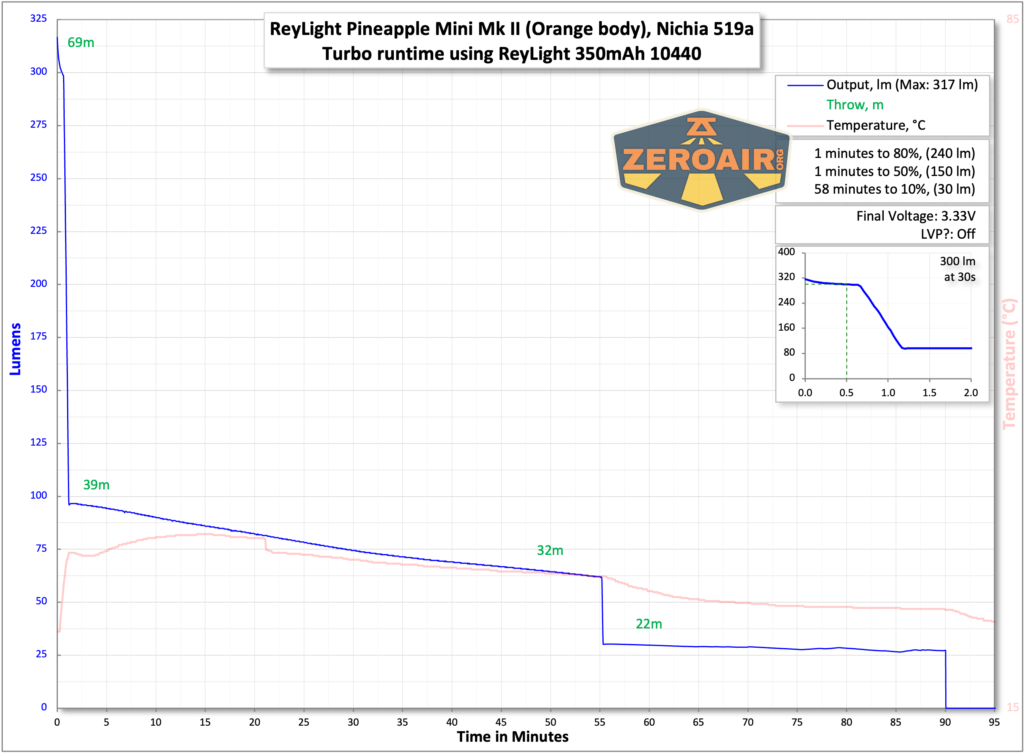 ReyLight Pineapple Mini Mk II flashlight runtimes with included 10440