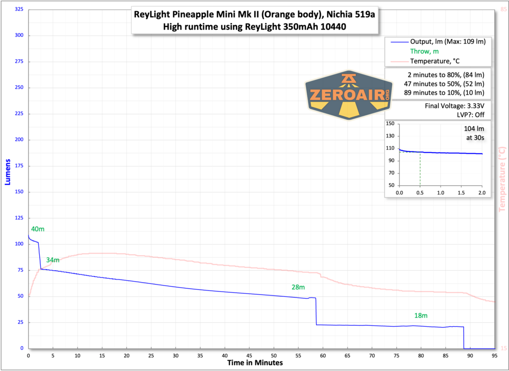 ReyLight Pineapple Mini Mk II flashlight runtimes with included 10440