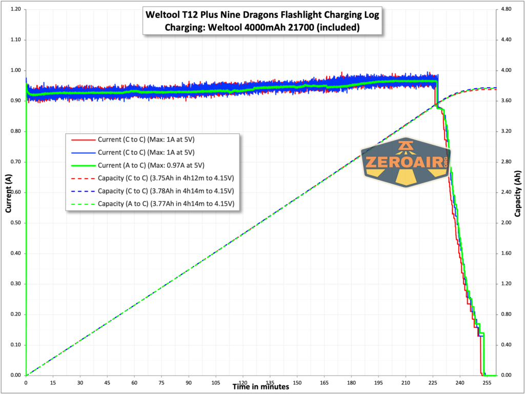 Weltool T12 Plus Nine Dragons flashlight charging chart