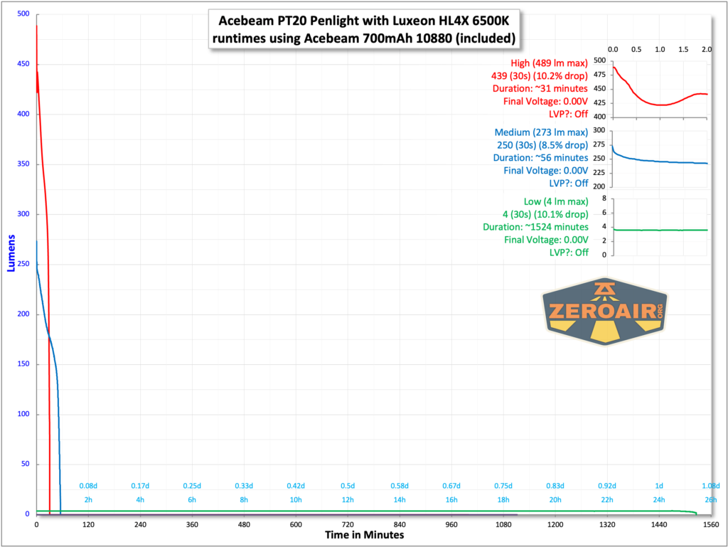 Acebeam PT20 portable EDC penlight runtime with included 10800