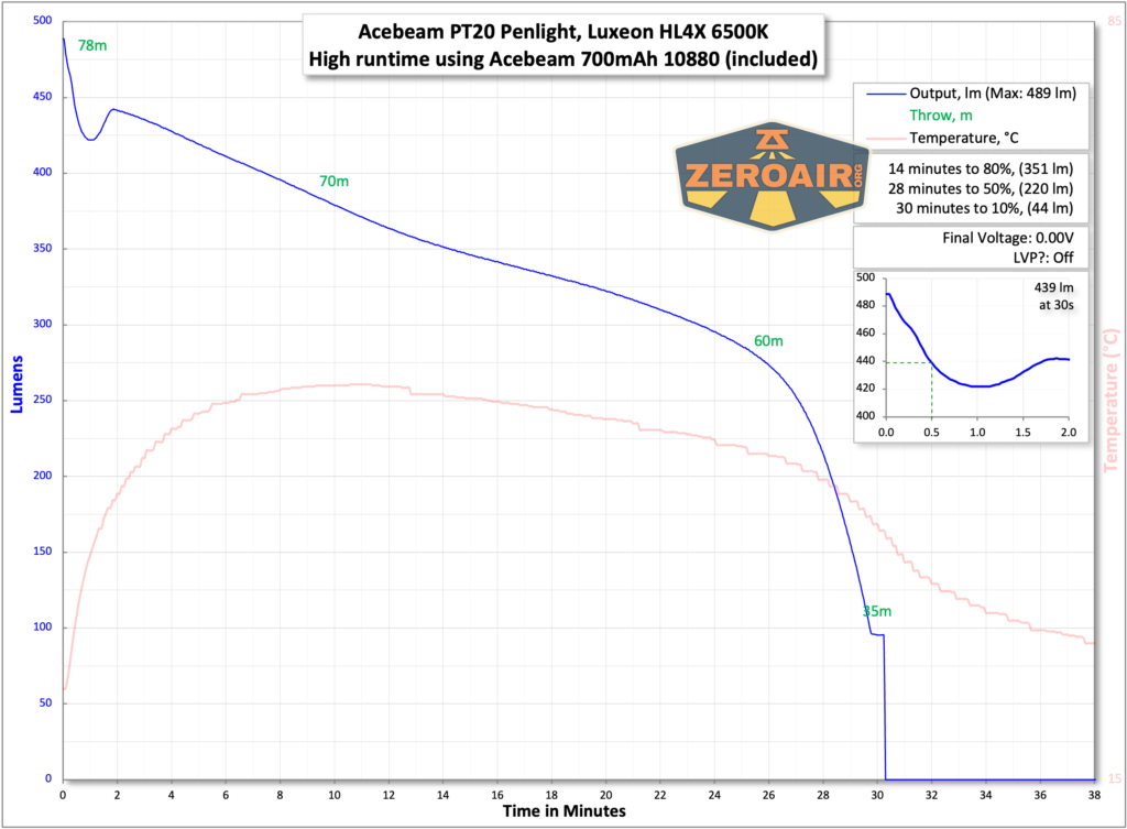Acebeam PT20 portable EDC penlight runtime with included 10800