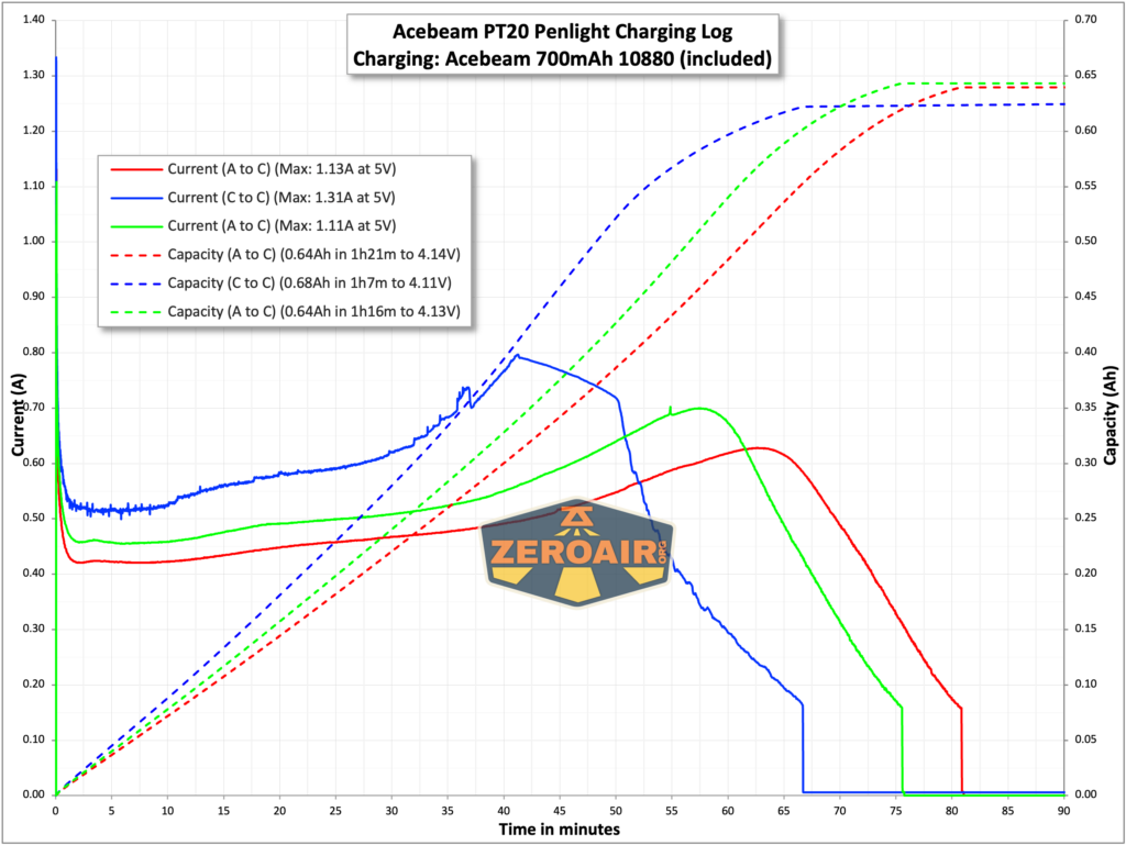 Acebeam PT20 portable EDC penlight charging chart