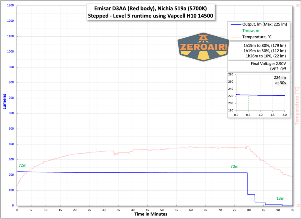 Emisar D3AA 5700K flashlight runtime charts