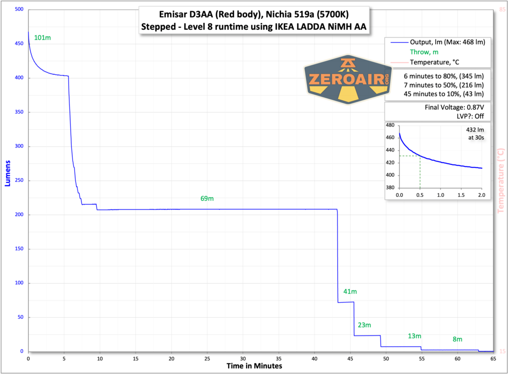 Emisar D3AA 5700K flashlight runtime charts
