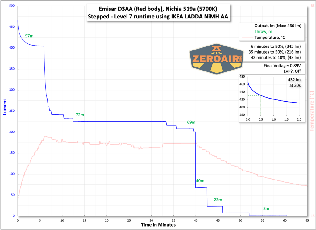 Emisar D3AA 5700K flashlight runtime charts