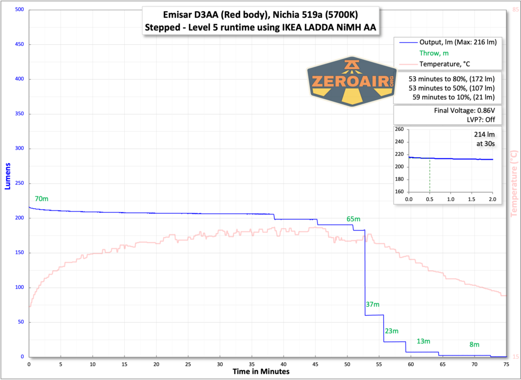 Emisar D3AA 5700K flashlight runtime charts