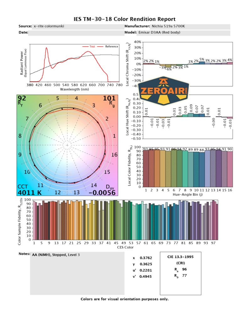 Emisar D3AA 5700K flashlight CRI and CCT reports