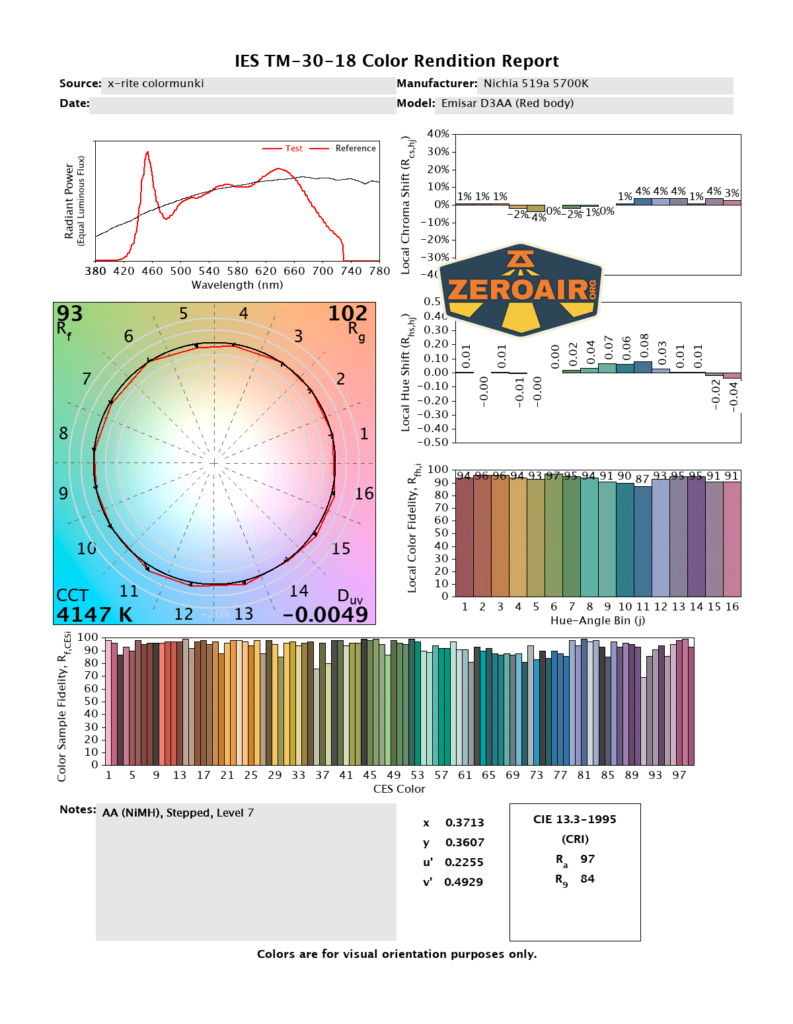 Emisar D3AA 5700K flashlight CRI and CCT reports