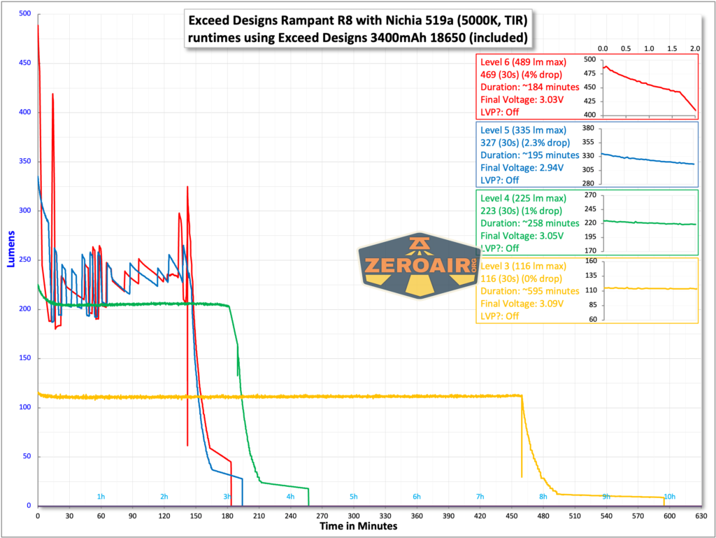 Exceed Designs Rampant R8 flashlight runtime with included 18650