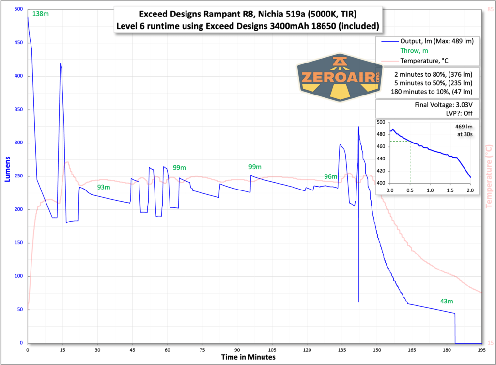 Exceed Designs Rampant R8 flashlight runtime with included 18650