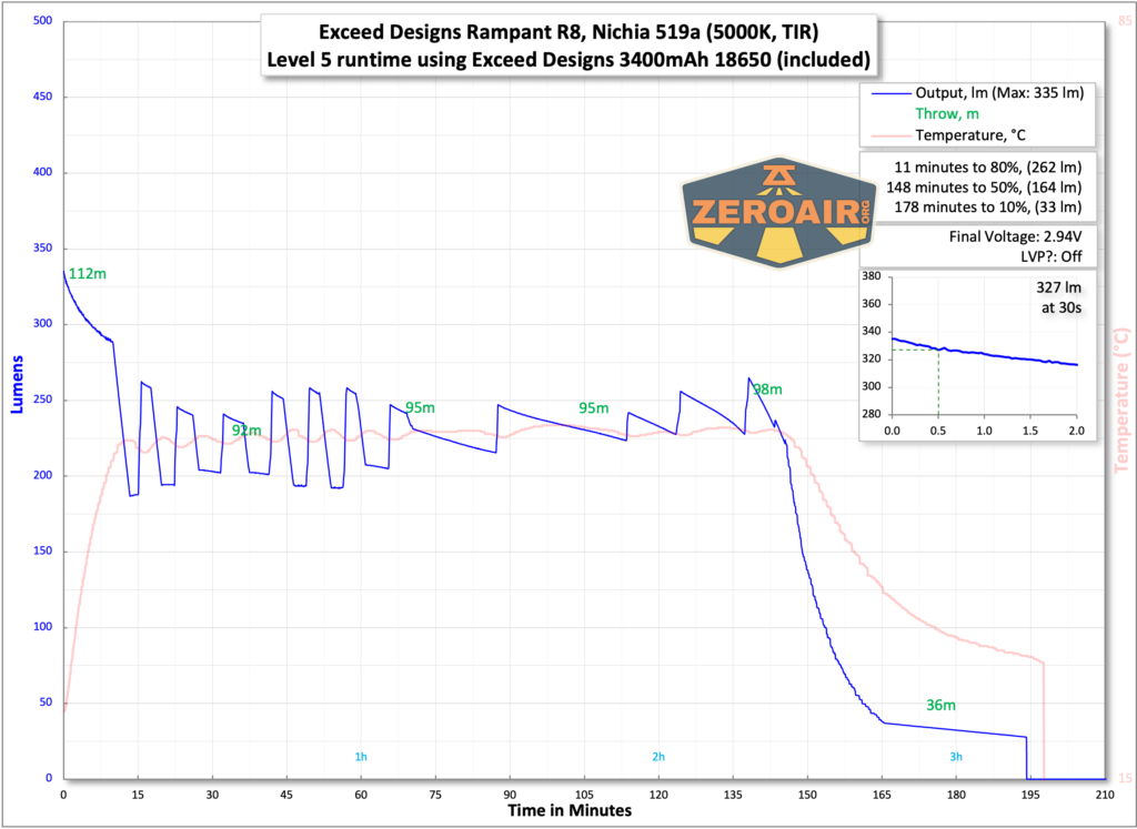 Exceed Designs Rampant R8 flashlight runtime with included 18650