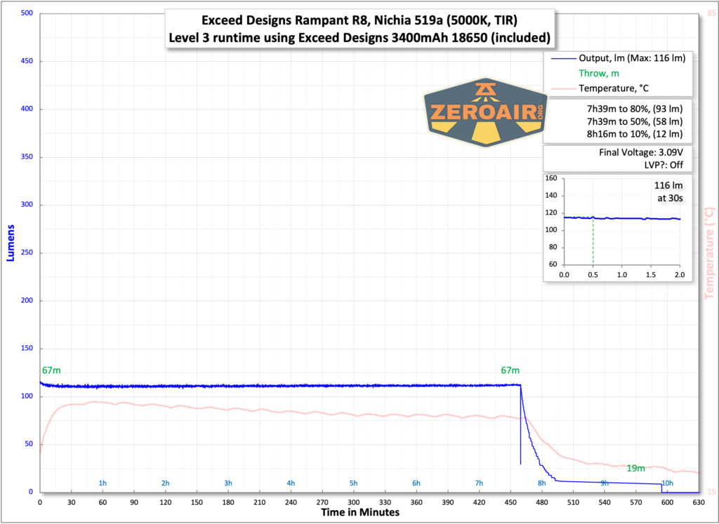 Exceed Designs Rampant R8 flashlight runtime with included 18650