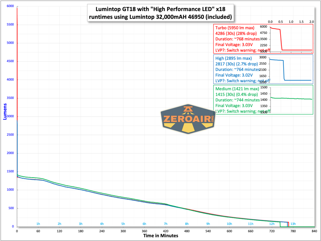 Lumintop GT18 flashlight runtime with included cell