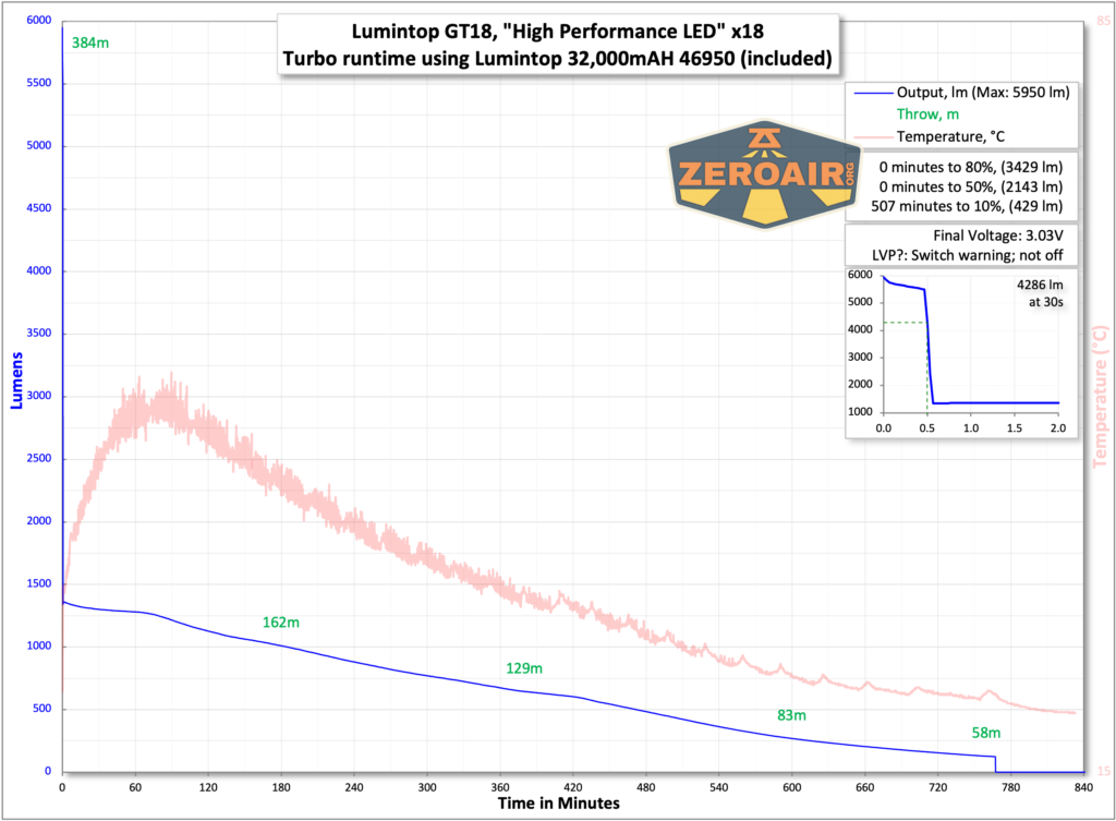 Lumintop GT18 flashlight runtime with included cell