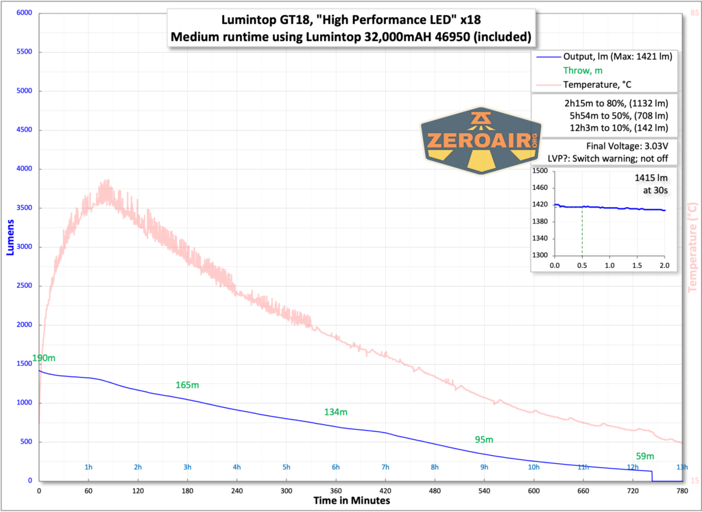 Lumintop GT18 flashlight runtime with included cell
