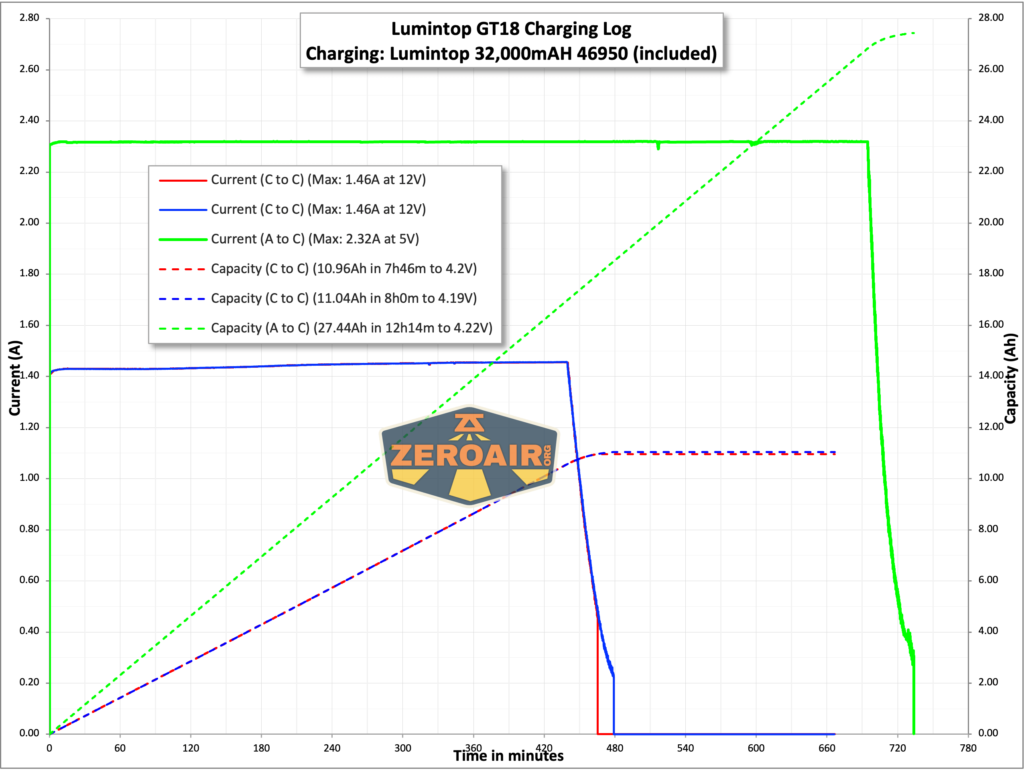 Lumintop GT18 flashlight charging chart