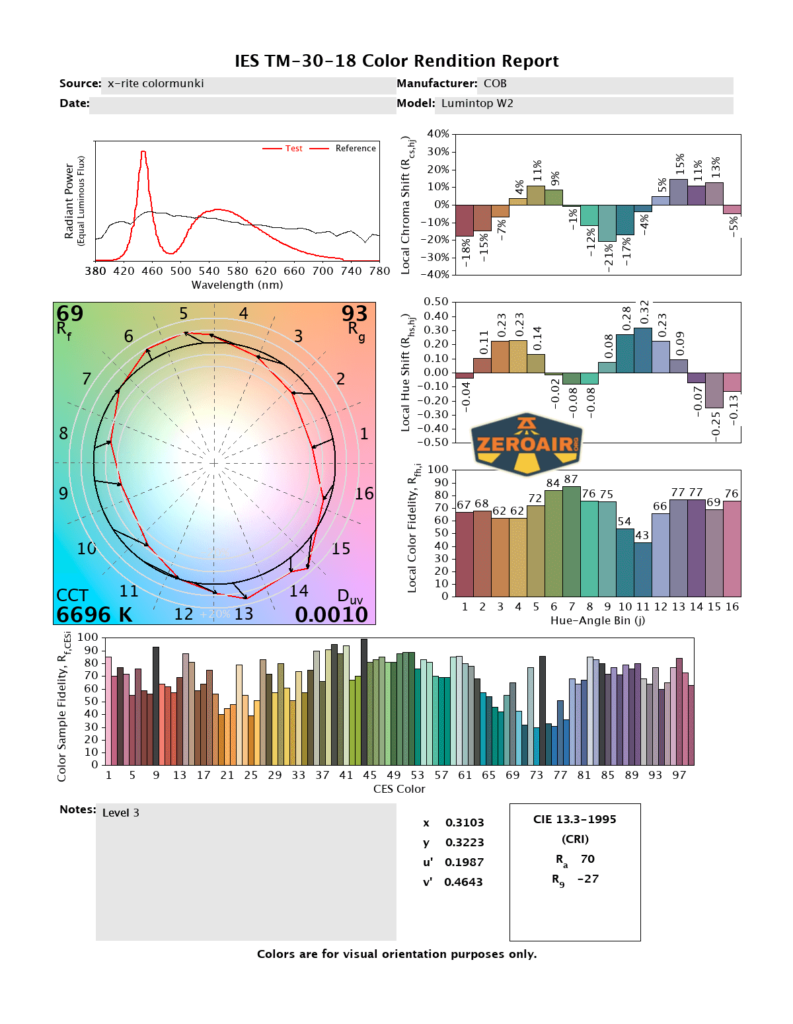 Lumintop W2 LED flashlight CRI and CCT reports