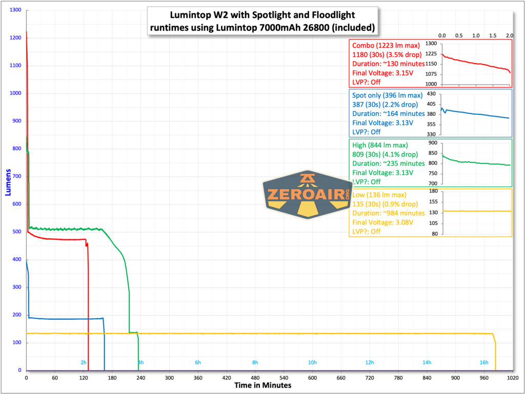 Lumintop W2 LED flashlight runtimes with included cell