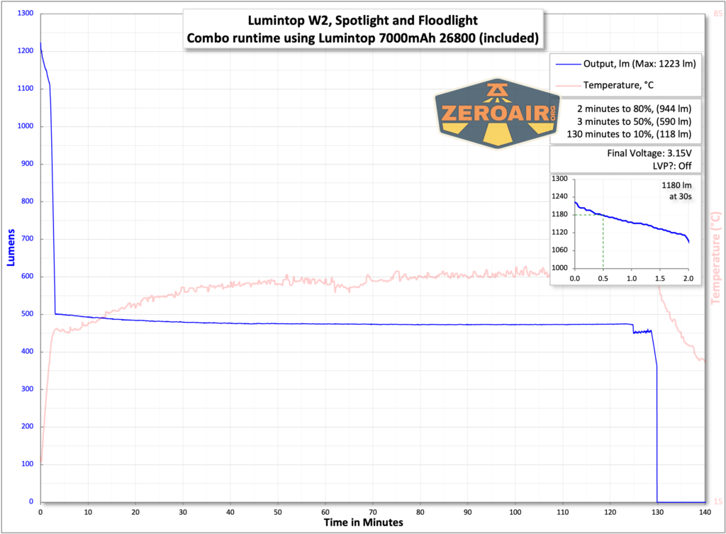 Lumintop W2 LED flashlight runtimes with included cell