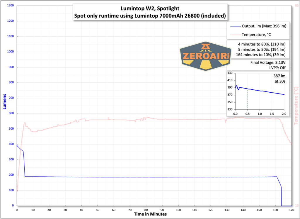 Lumintop W2 LED flashlight runtimes with included cell